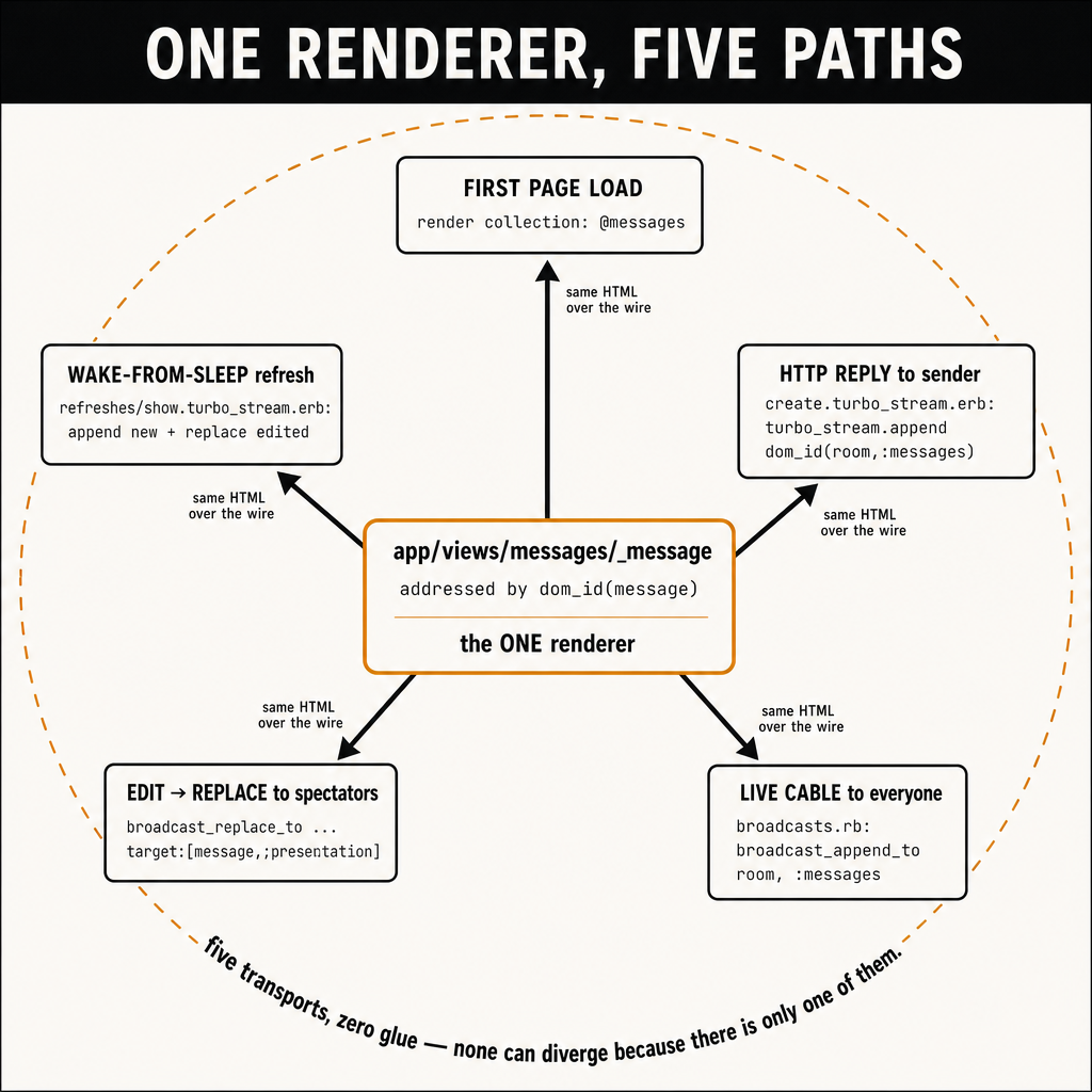 A square 1:1 technical 'fan' diagram titled 'ONE RENDERER, FIVE PATHS' in a con…