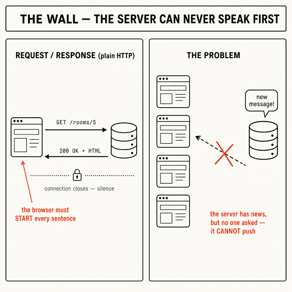 Bonus — What a WebSocket Actually Is (the pipe under every broadcast)