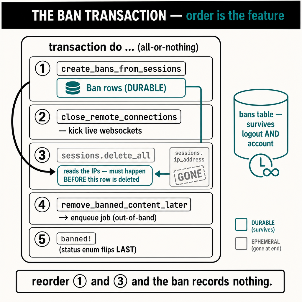 A precise technical teaching poster titled "THE BAN TRANSACTION — order is the …