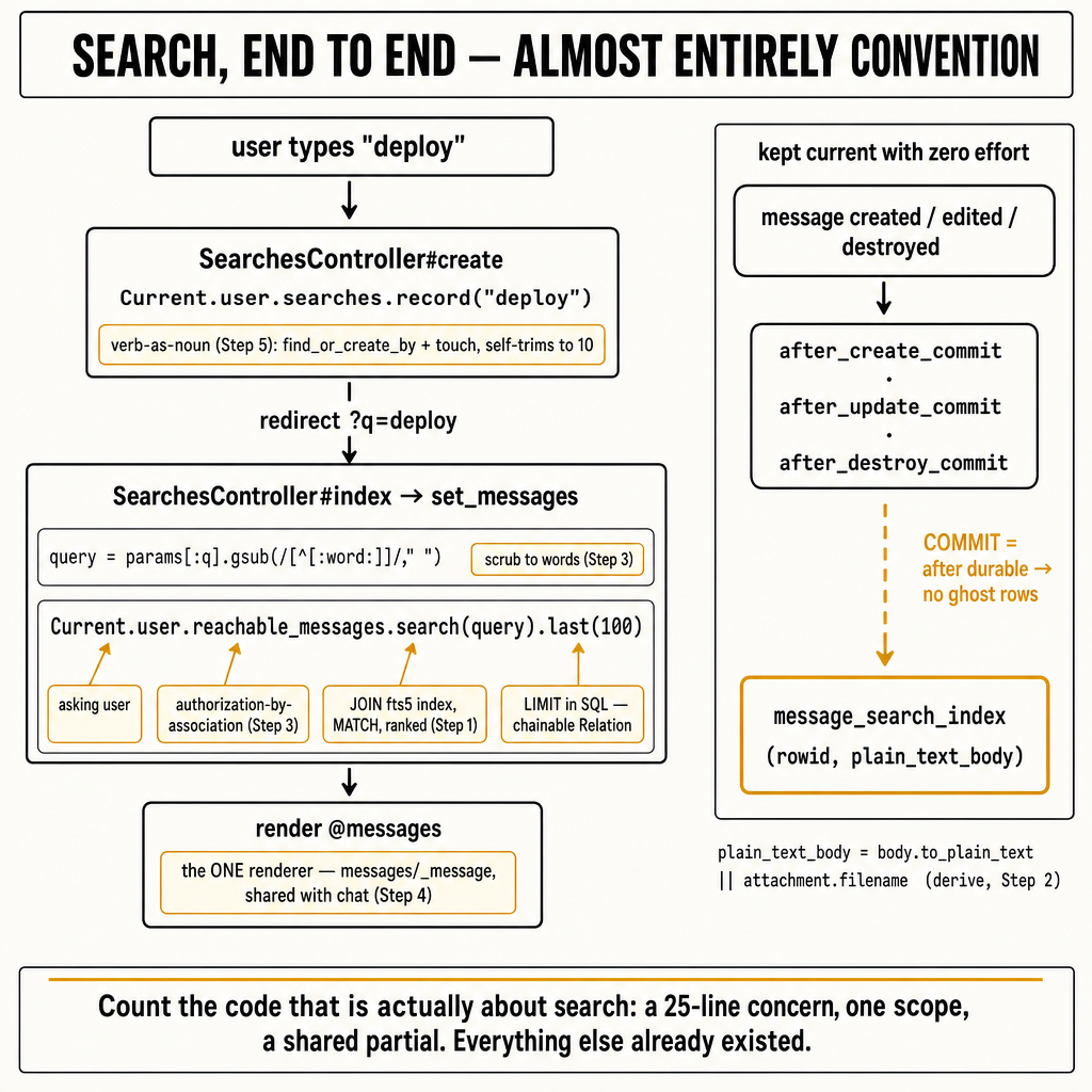 A large, dense 'whole journey on one screen' technical master diagram, square 1…