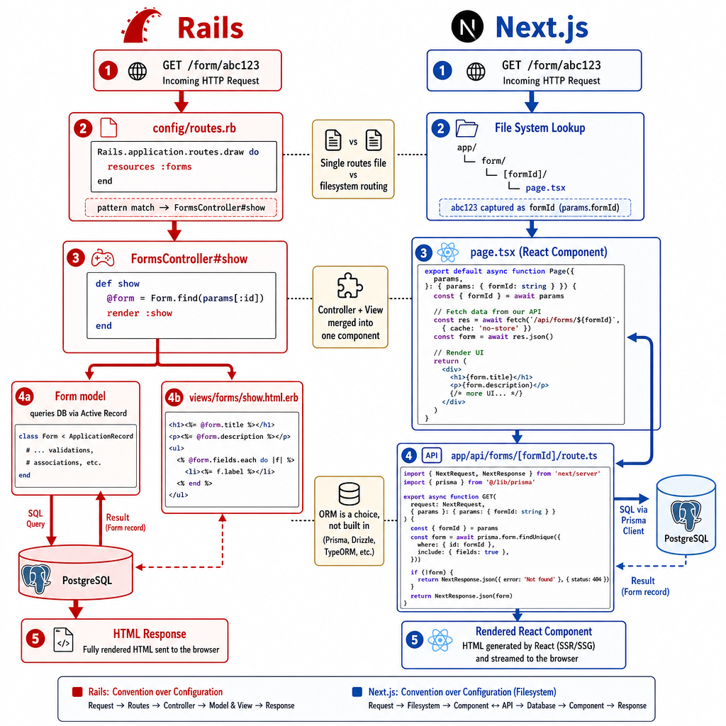Next.js for Rails Developers: The Mental Model Shift