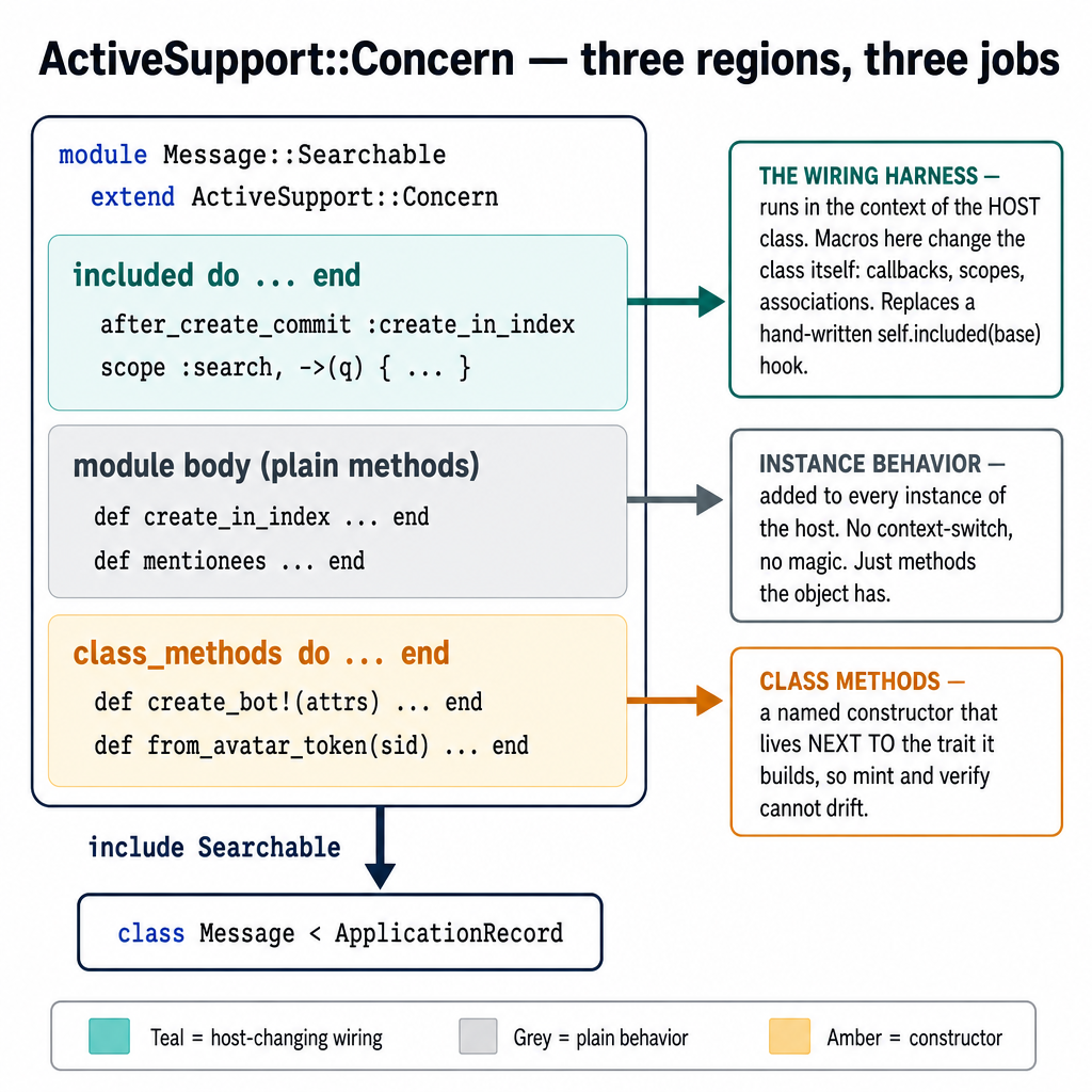 Concerns as a Mechanism
