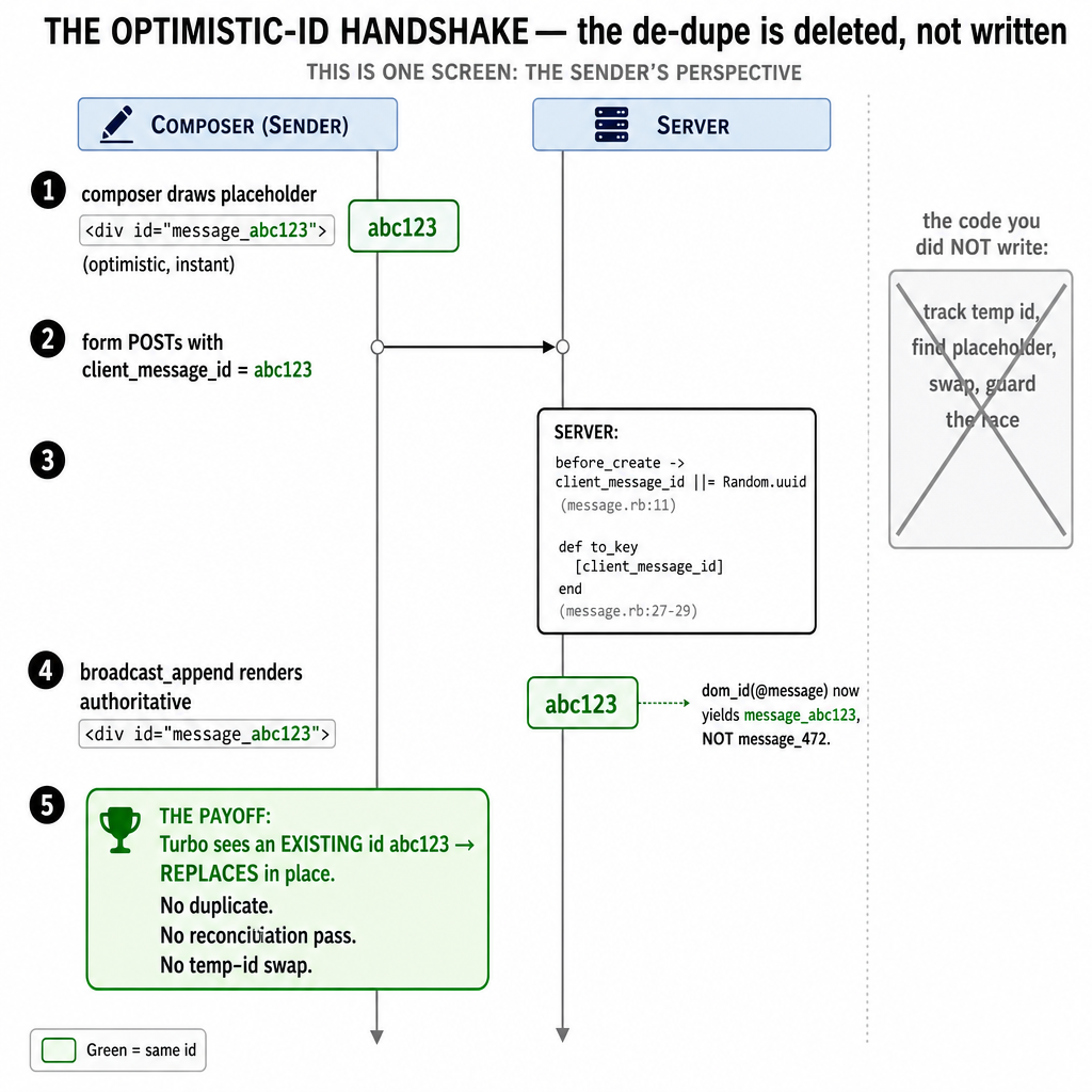 A sequence/timeline diagram titled 'THE OPTIMISTIC-ID HANDSHAKE — the de-dupe i…