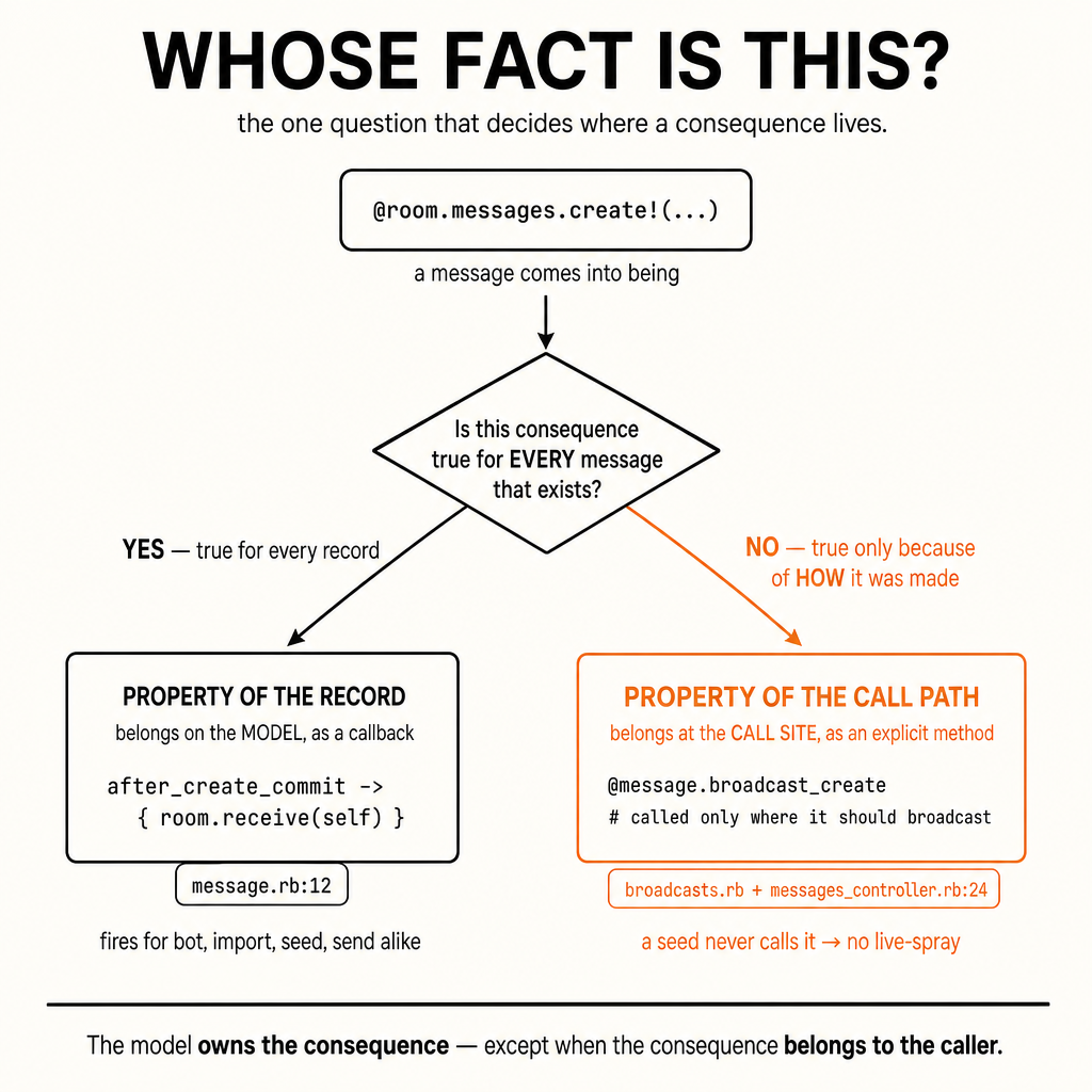 The Model Is the Truth — and It Owns Its Consequences