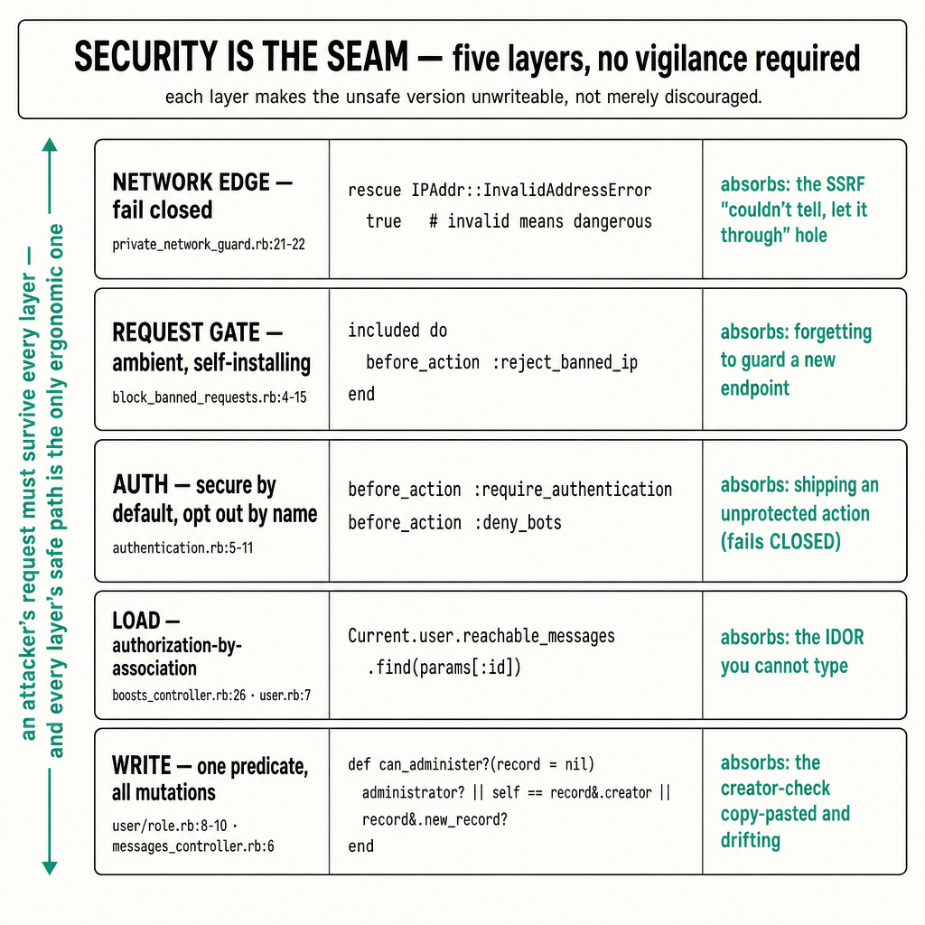 A square 1:1 technical teaching poster, same locked visual system as the prior …
