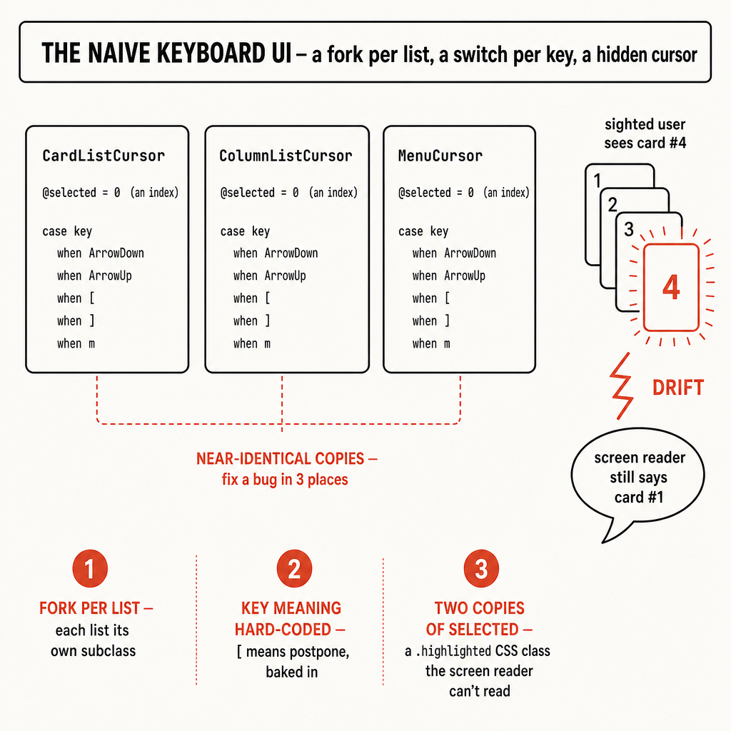 Keyboard-First UIs: Config-Driven Navigation, Hotkeys, Accessibility by Construction
