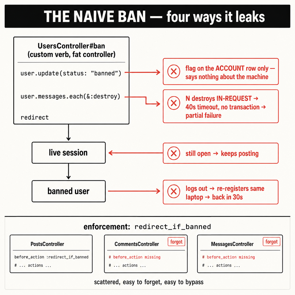 The Ban Arc: Thin Controller, Orderly Model, Ambient Guard