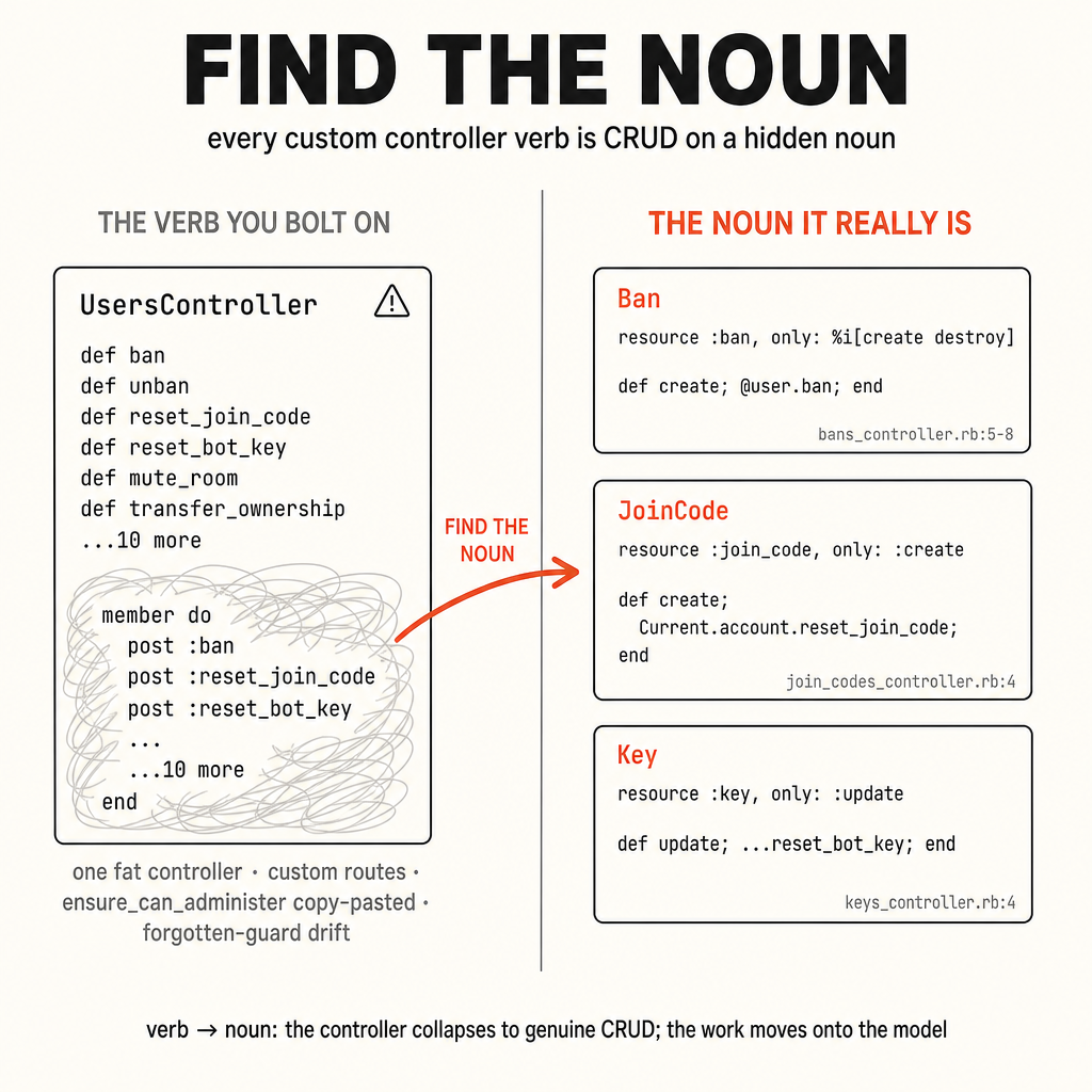 Model Every State Change as CRUD on a Noun