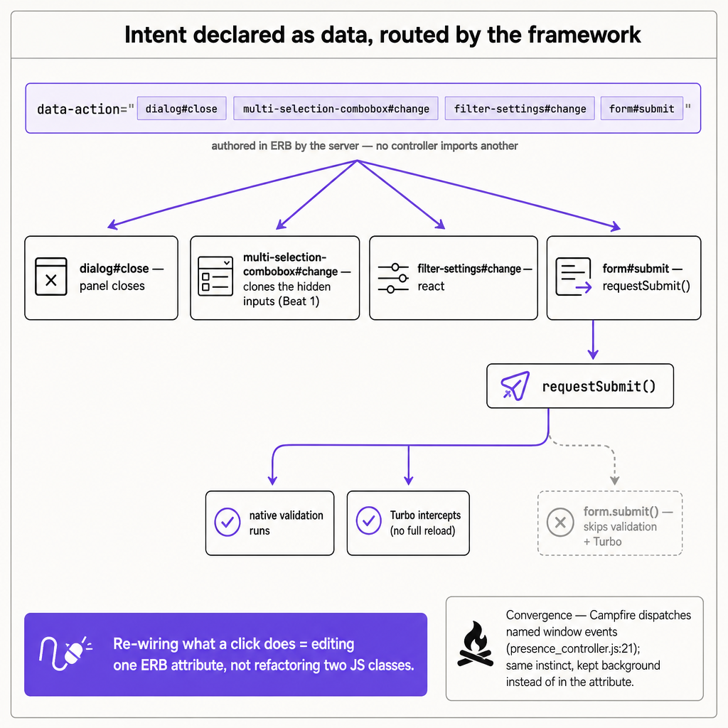 A clean 'data-action as a declared pipeline' technical diagram, square 1:1, off…