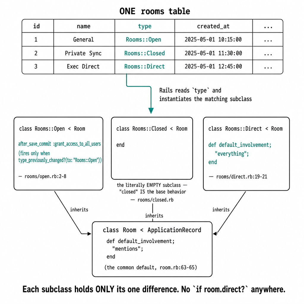 A technical 'single table, three subclasses' STI diagram, light background, one…
