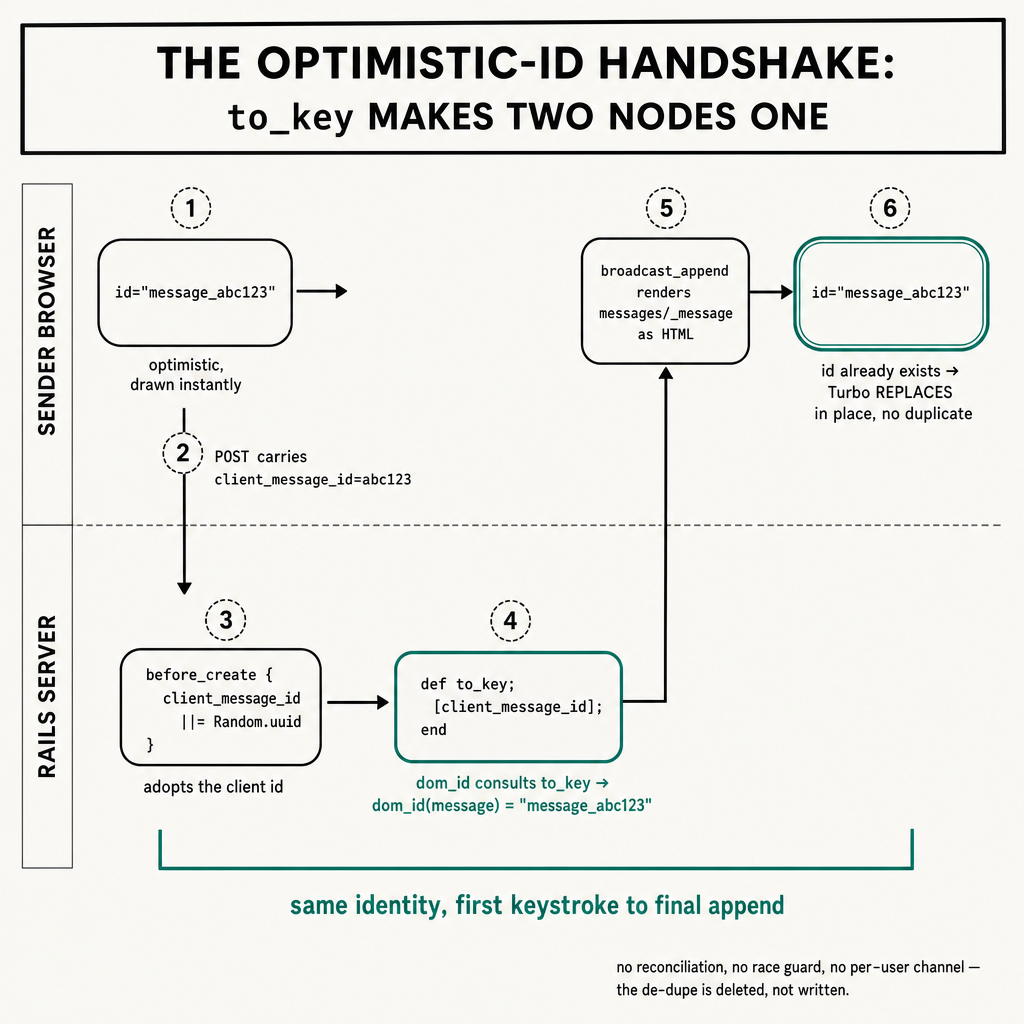 A square 1:1 teaching diagram titled 'THE OPTIMISTIC-ID HANDSHAKE: to_key MAKES…