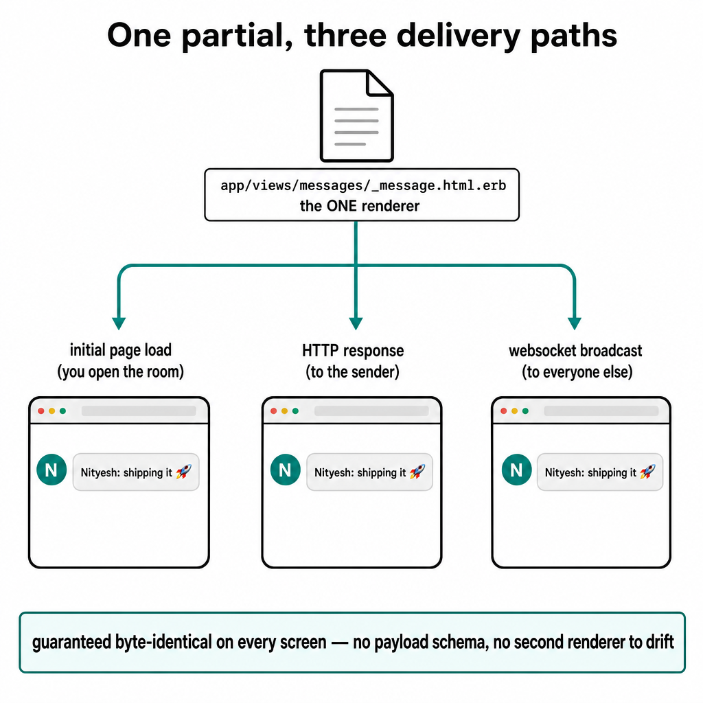 One partial, three delivery paths — the same _message partial renders the initial page, the HTTP response, and the websocket broadcast, byte-identical on every screen