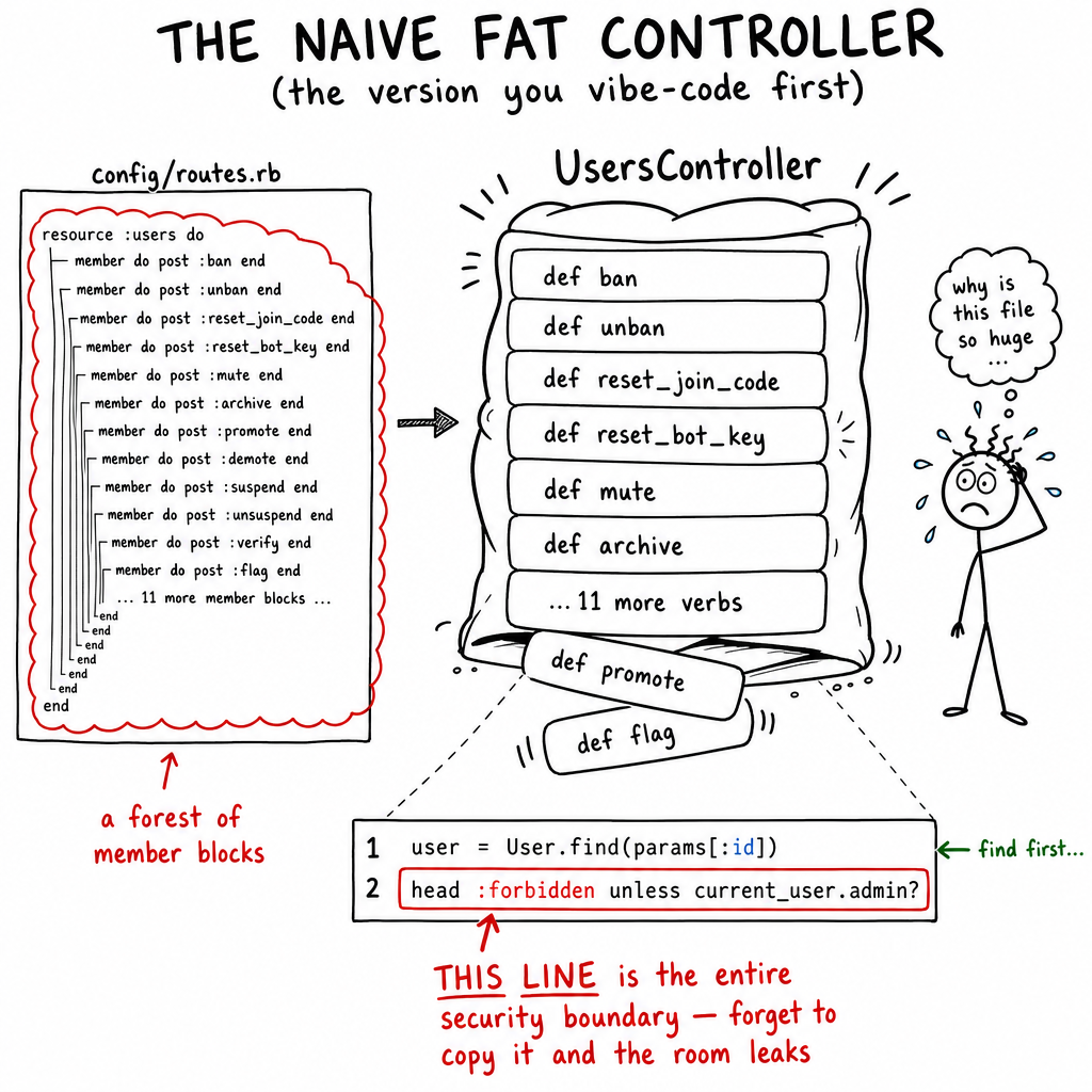 Controllers & Routing: The Layer That Should Almost Disappear