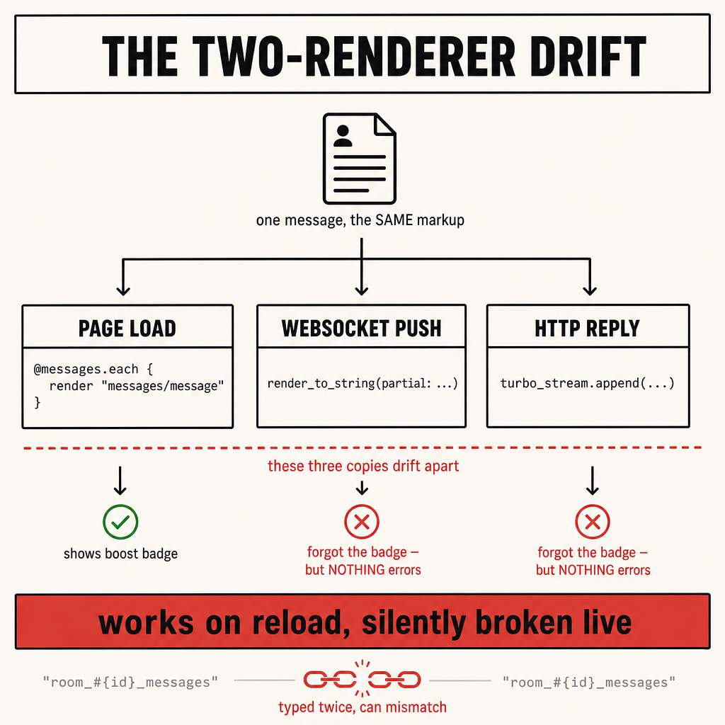 One Renderer: HTML Over the Wire