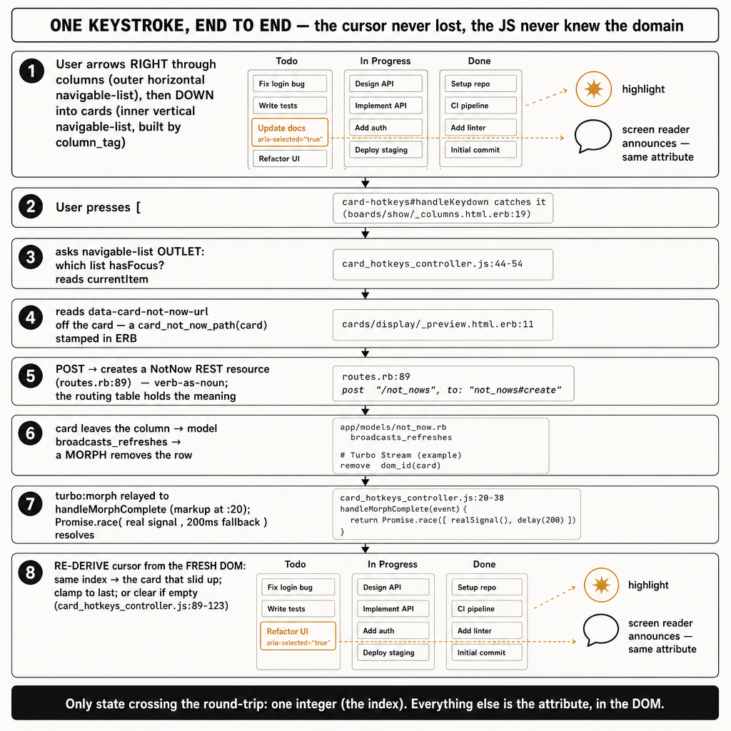 A large, dense 'whole journey on one screen' technical master diagram, square 1…