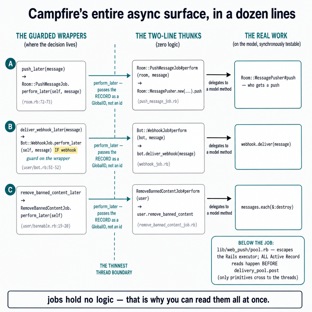 A clean infographic titled 'Campfire's entire async surface, in a dozen lines',…
