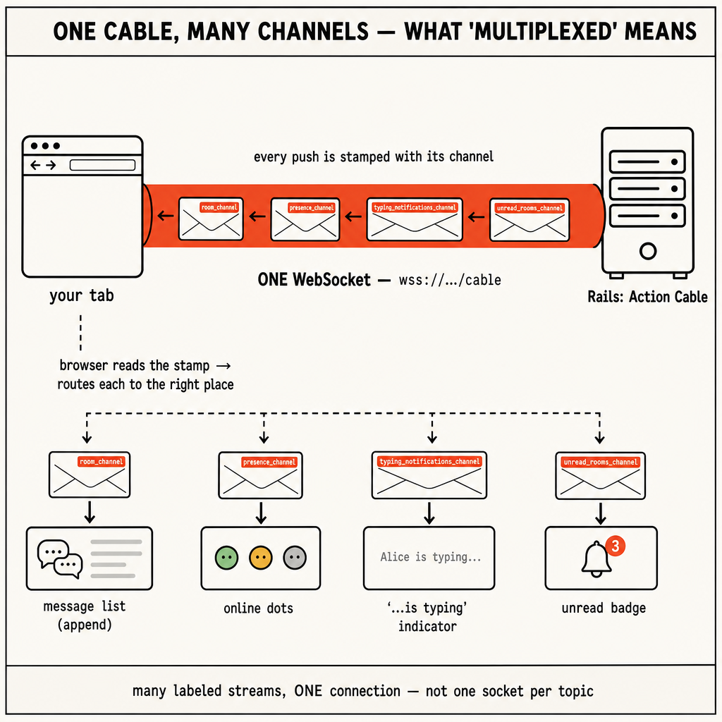 A clean technical "multiplexing" diagram on an off-white (#FAF8F3) background, …