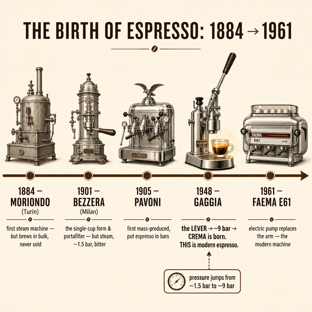 From Dancing Goats to Crema: The Thousand-Year Story of Coffee