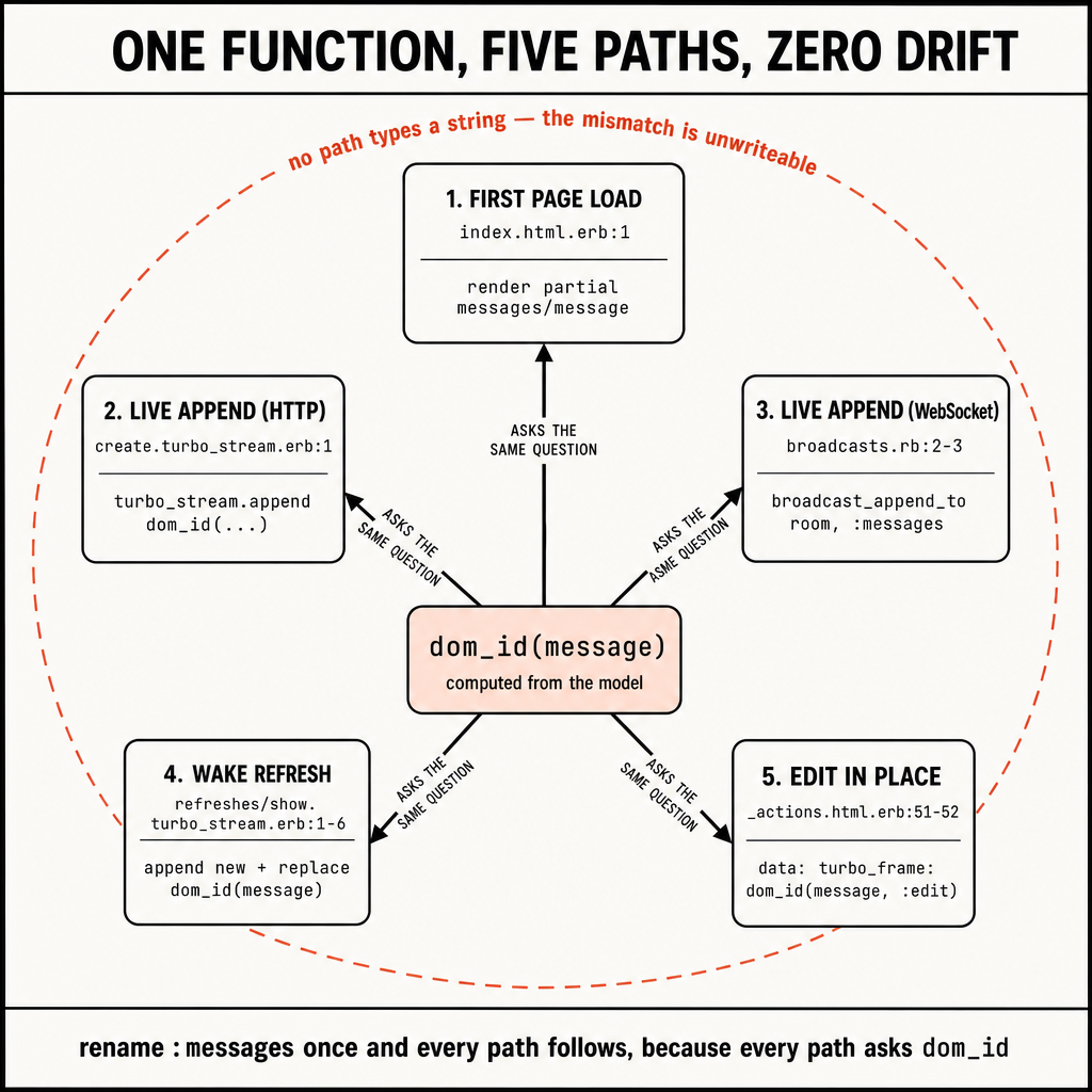 A square 1:1 technical teaching diagram, same locked visual system as the serie…