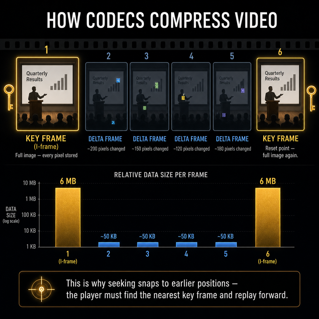 A visually striking diagram on a dark background explaining inter-frame compres…