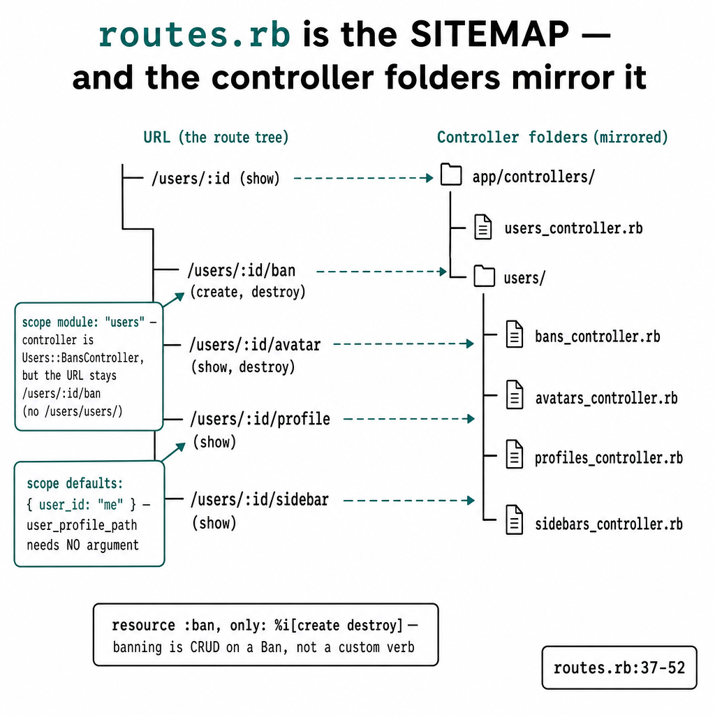 A teaching infographic titled 'routes.rb is the SITEMAP — and the controller fo…