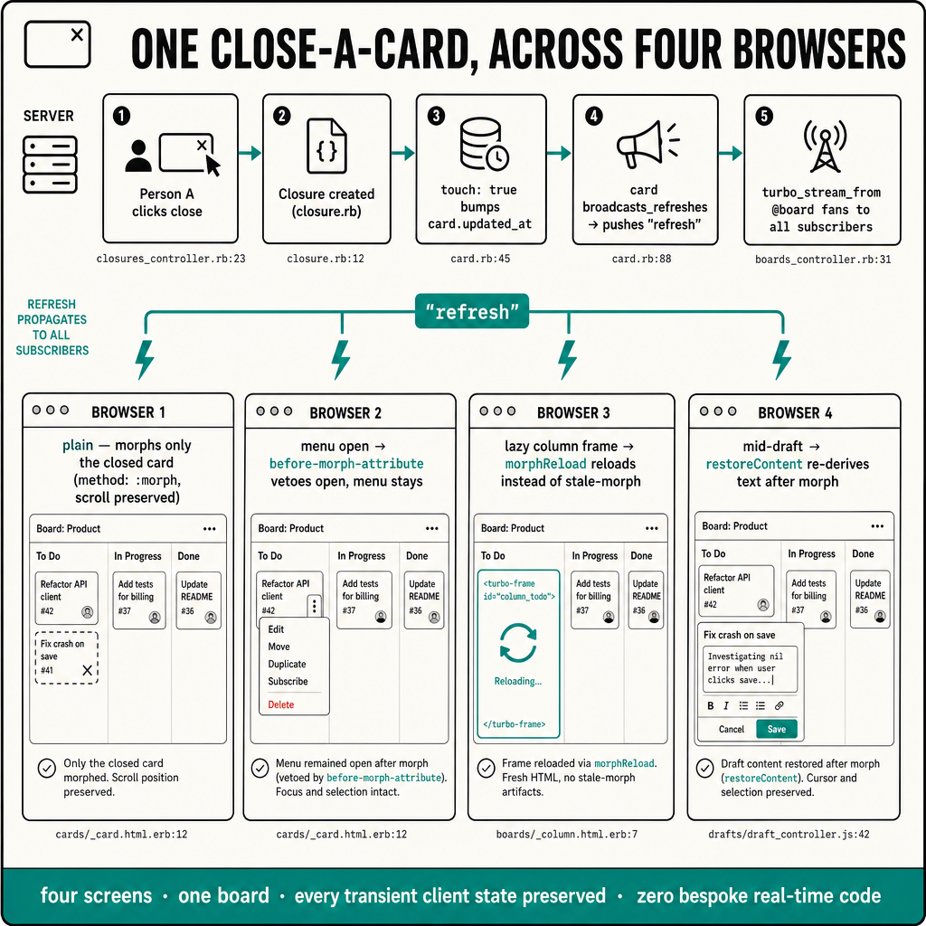 A technical 'whole journey on one screen' master diagram titled 'ONE CLOSE-A-CA…