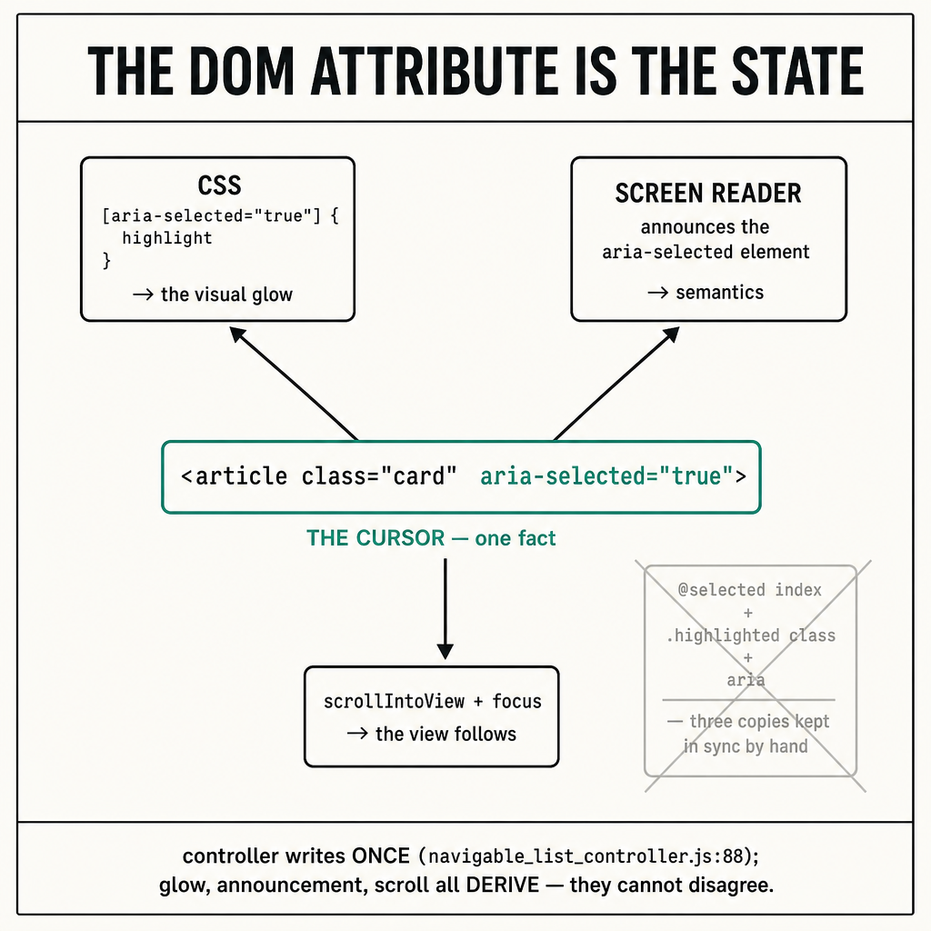 A clean technical 'one source of truth' diagram poster, square 1:1, off-white (…