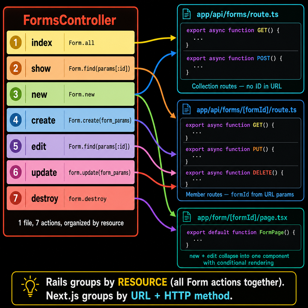 A dense, colorful diagram showing how one Rails controller's 7 RESTful actions …