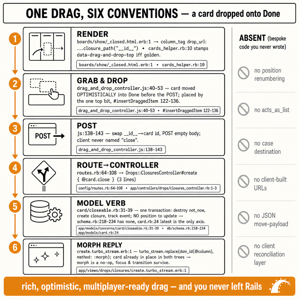 A large dense 'whole journey on one screen' technical master diagram, square 1:…