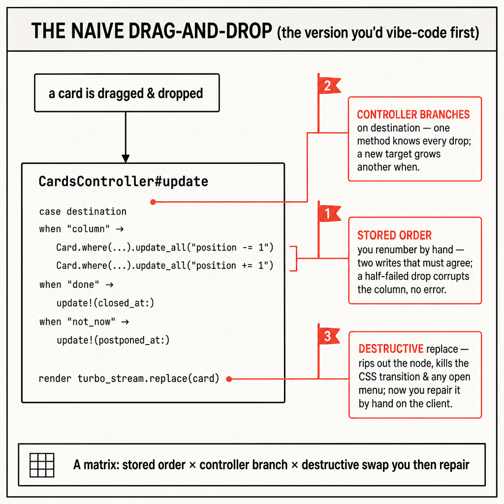 Drag-and-Drop the Rails Way: Derived Order, REST Drops, Morph Reconciliation