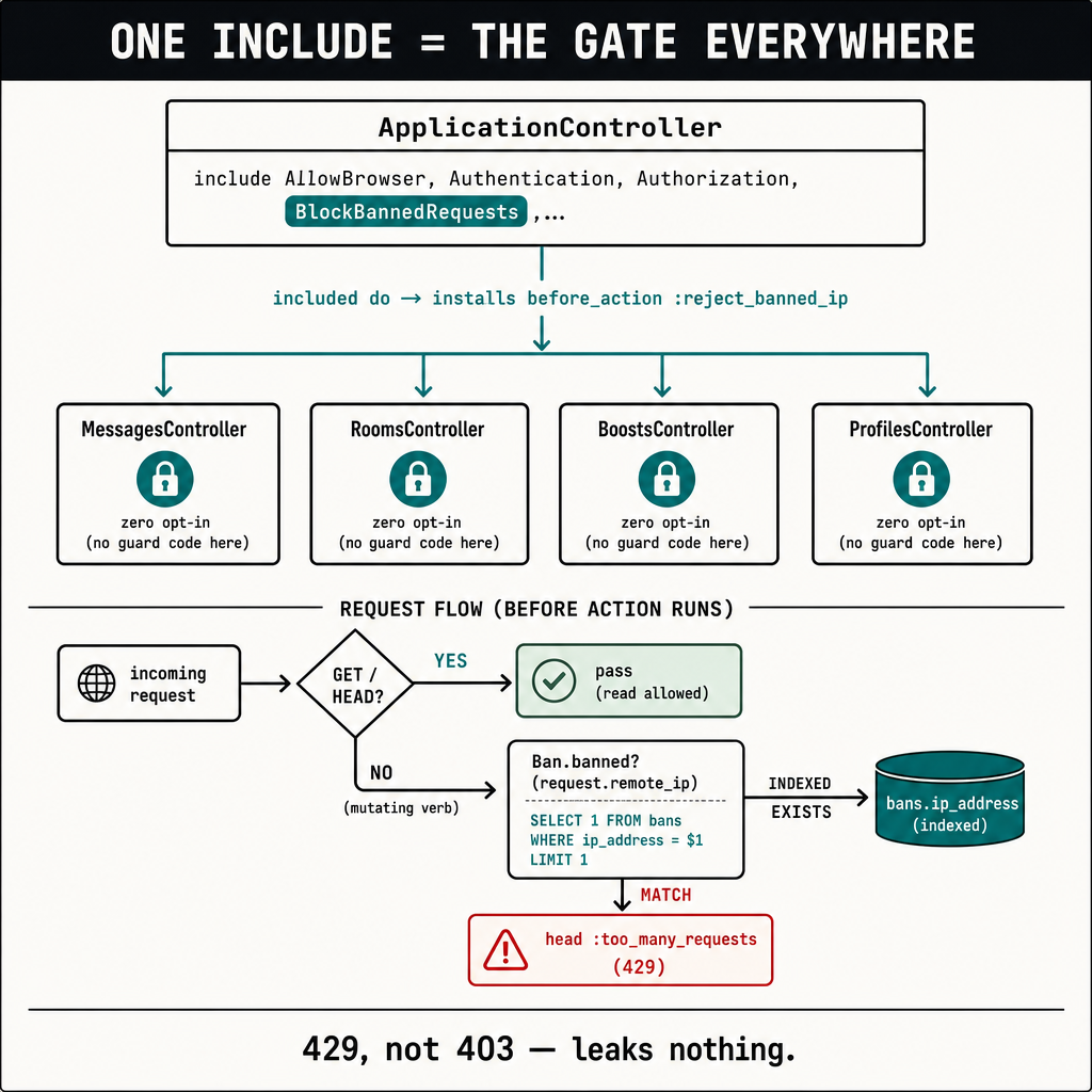 A clean technical teaching poster titled "ONE INCLUDE = THE GATE EVERYWHERE" in…
