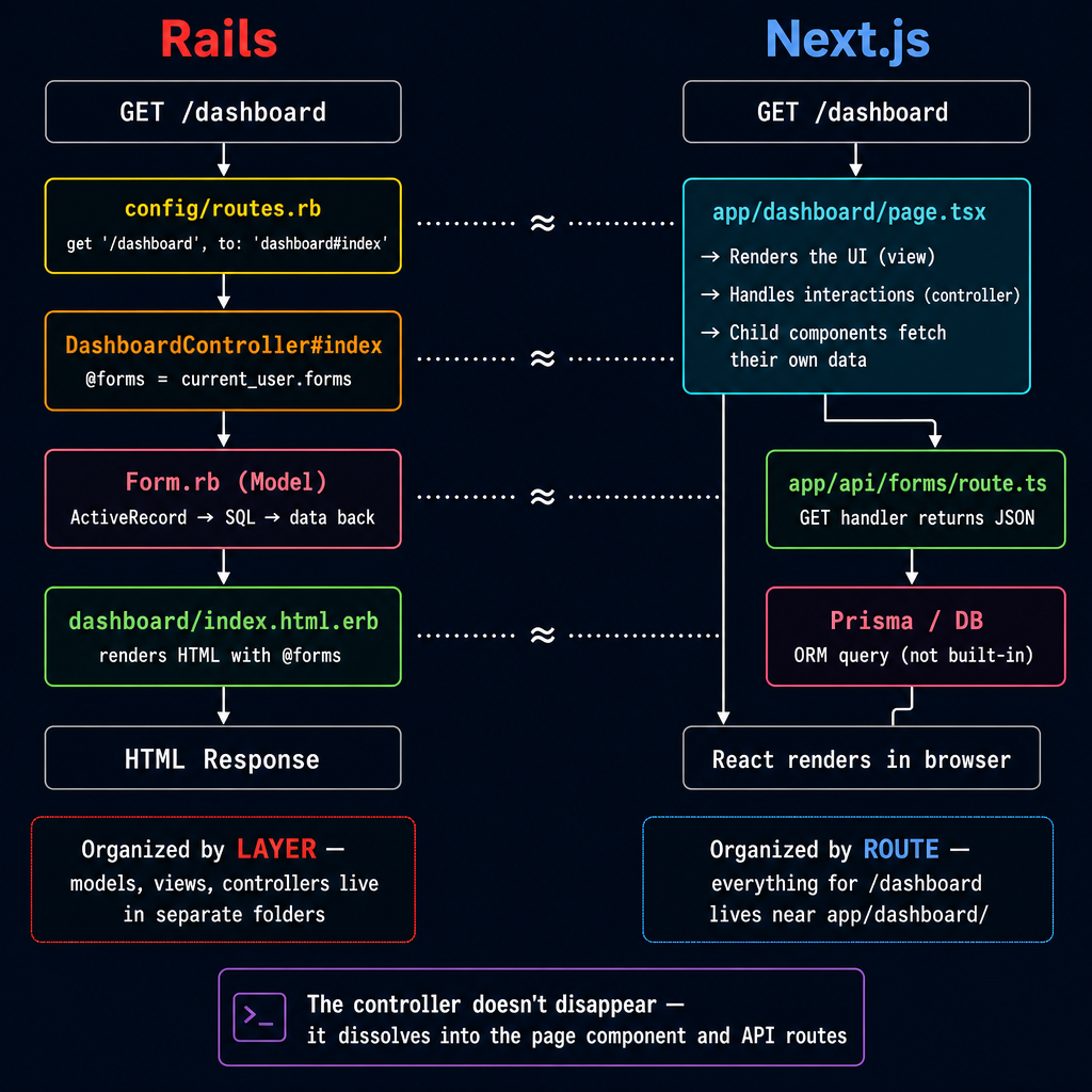 A dense, colorful technical diagram on a dark navy background comparing how a r…