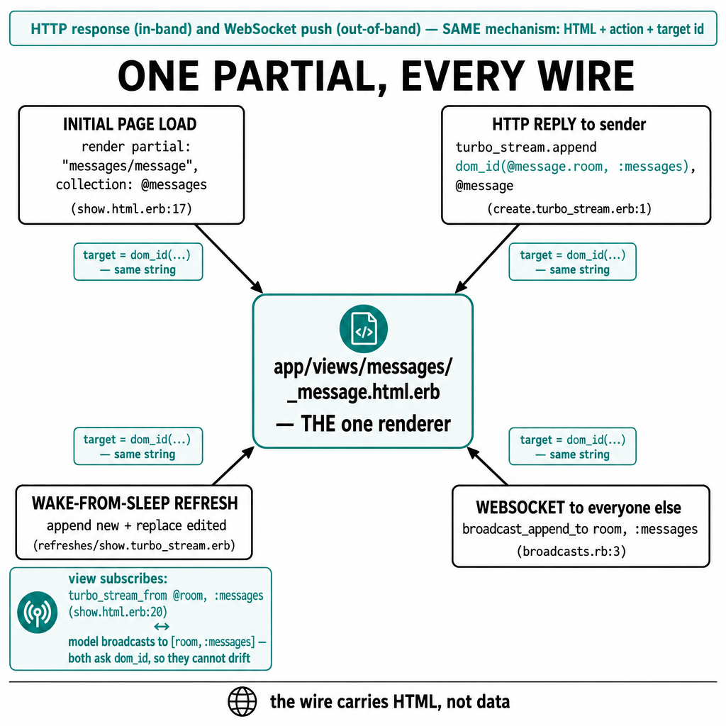 A technical convergence diagram titled 'ONE PARTIAL, EVERY WIRE'. Light backgro…