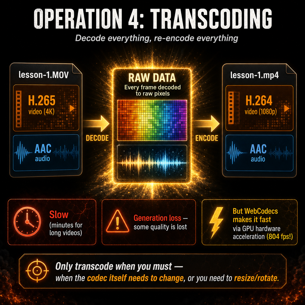 A dramatic diagram on a dark background showing TRANSCODING — the heavy operati…