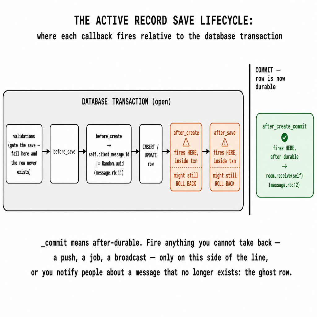 The Rails Model & Active Record