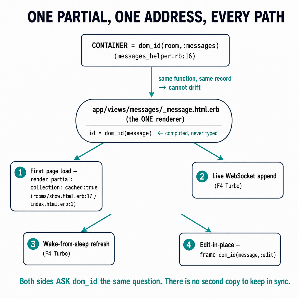 A technical fan/hub diagram titled 'ONE PARTIAL, ONE ADDRESS, EVERY PATH'. Clea…
