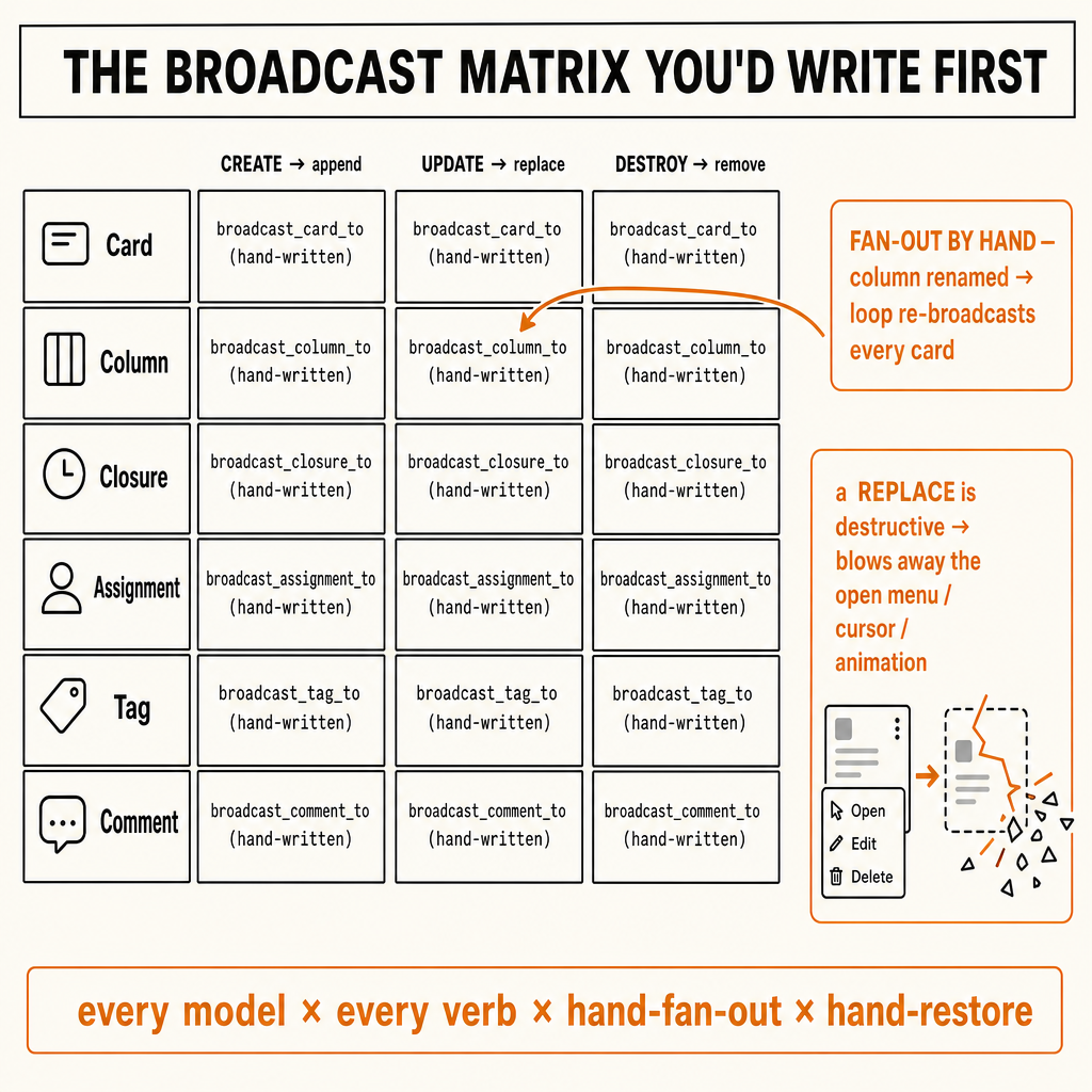 A technical "naive version" poster titled 'THE BROADCAST MATRIX YOU'D WRITE FIR…