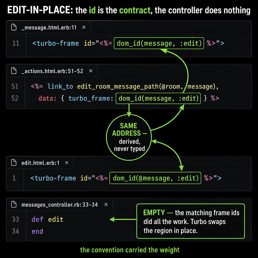 An annotated 'three files, one id' code diagram titled 'EDIT-IN-PLACE: the id i…