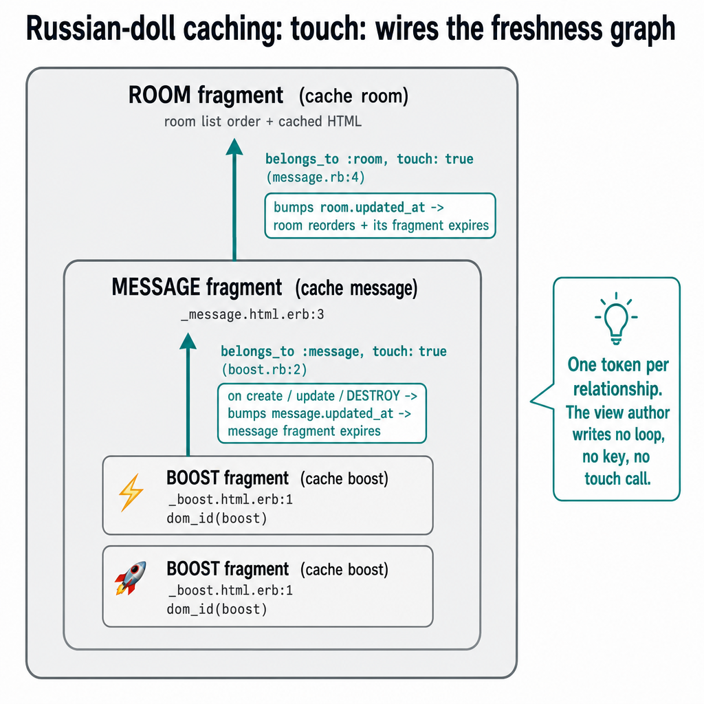 A teaching diagram titled "Russian-doll caching: touch: wires the freshness gra…