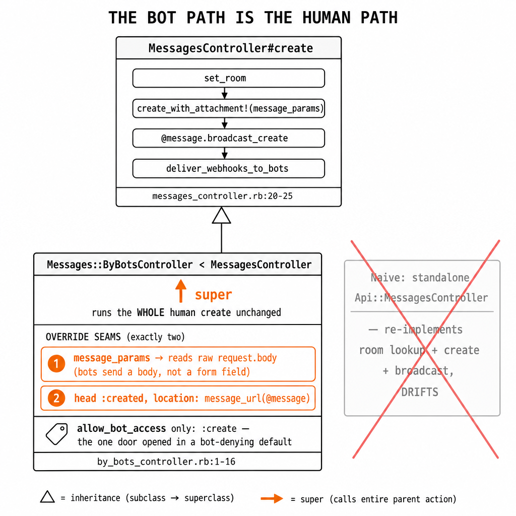 A technical inheritance diagram, teaching-first, clean flat style on white back…