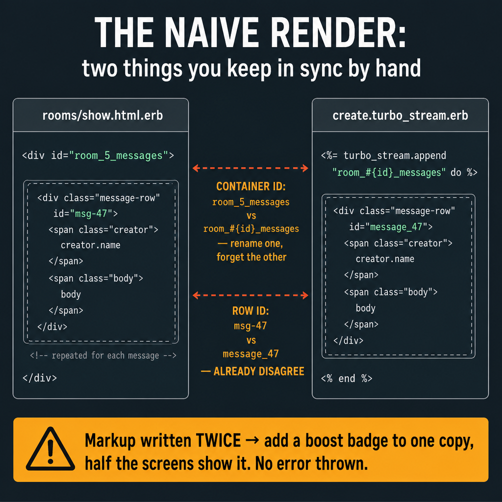 Views, Partials & Helpers: One Renderer, One Address
