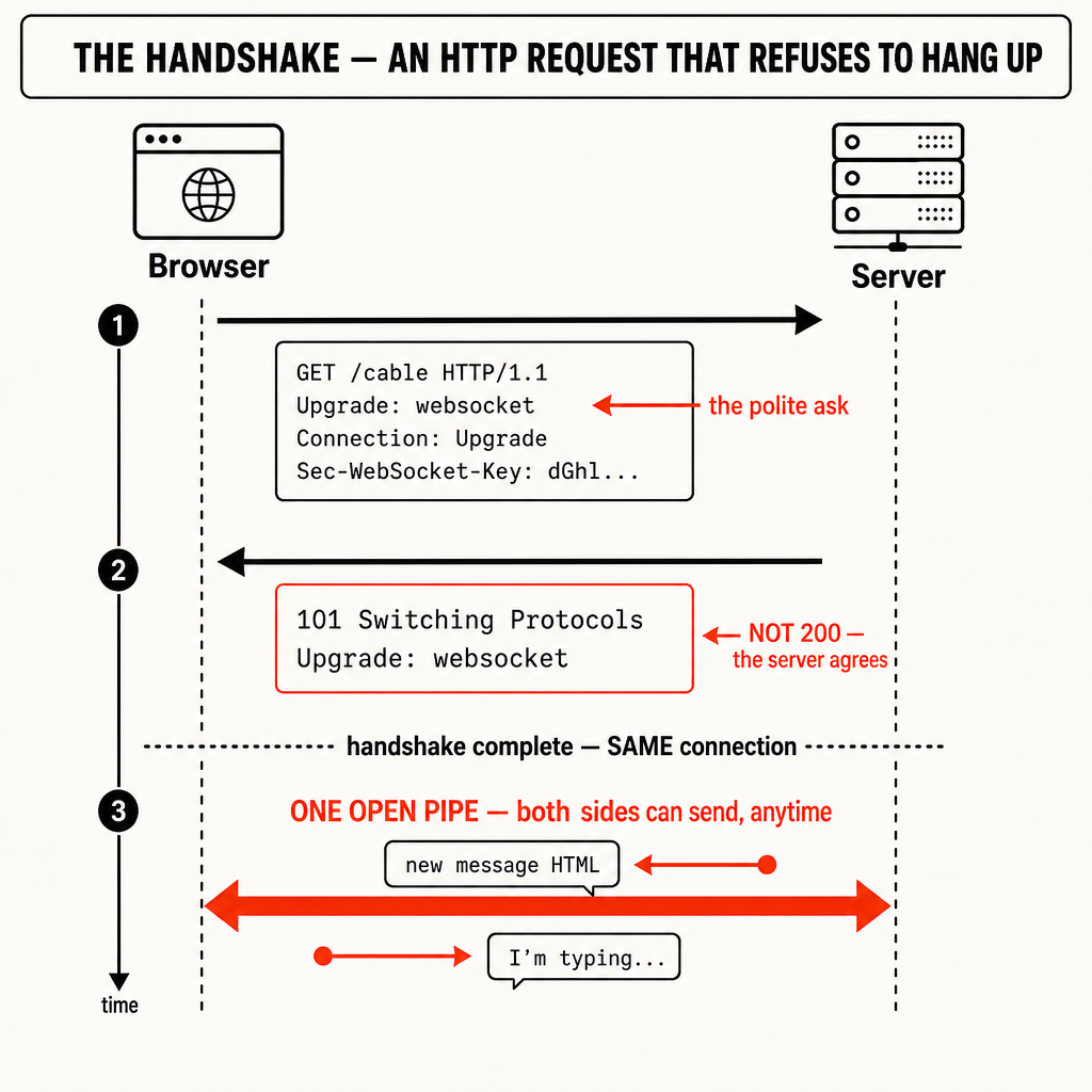 A vertical sequence / timeline diagram on an off-white (#FAF8F3) background, ge…