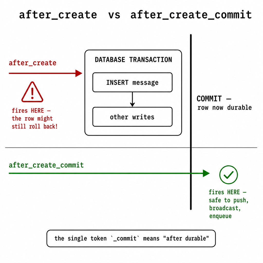 A clean, precise infographic in the style of a physics-textbook timing diagram,…