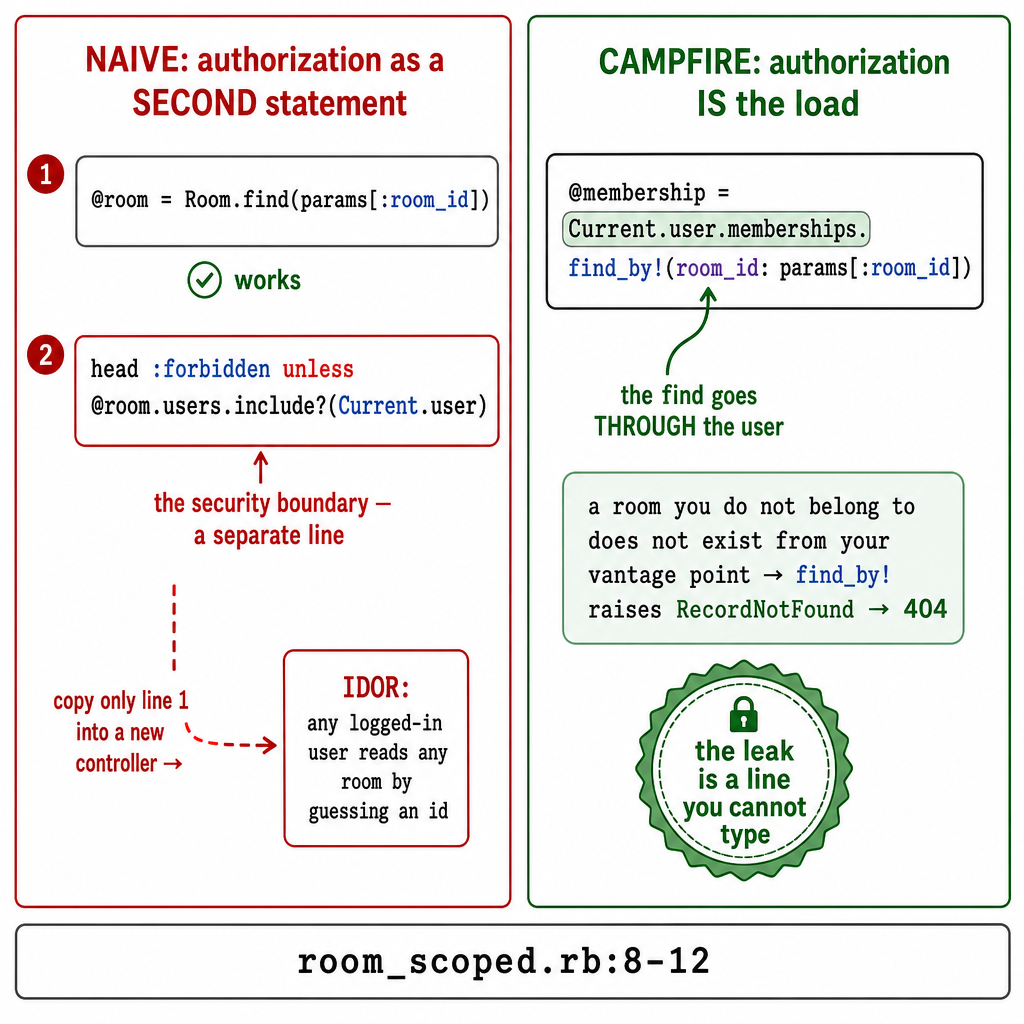 A two-panel side-by-side technical comparison diagram, teaching-first, clean fl…