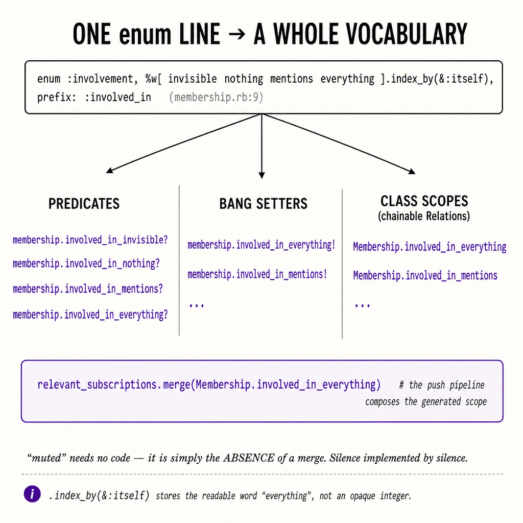 An infographic titled 'ONE enum LINE → A WHOLE VOCABULARY', light background, s…