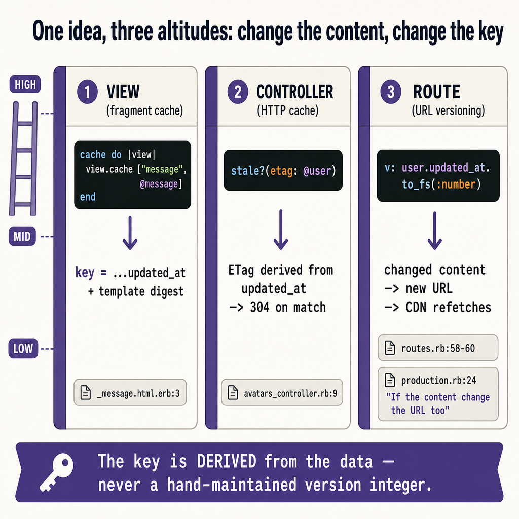 A horizontal three-panel infographic titled "One idea, three altitudes: change …