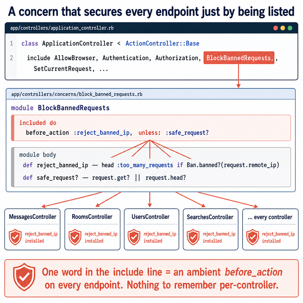 A teaching diagram titled 'A concern that secures every endpoint just by being …