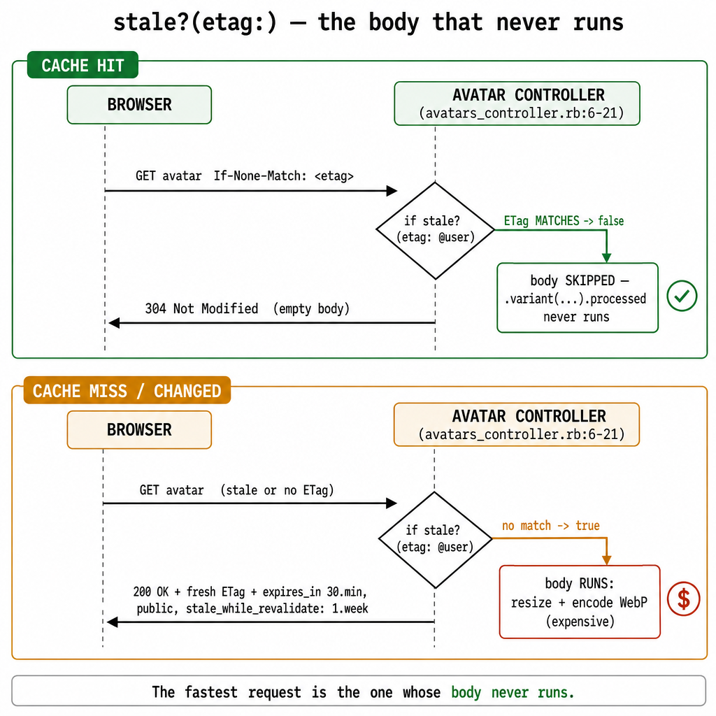 A request/response sequence diagram titled "stale?(etag:) — the body that never…