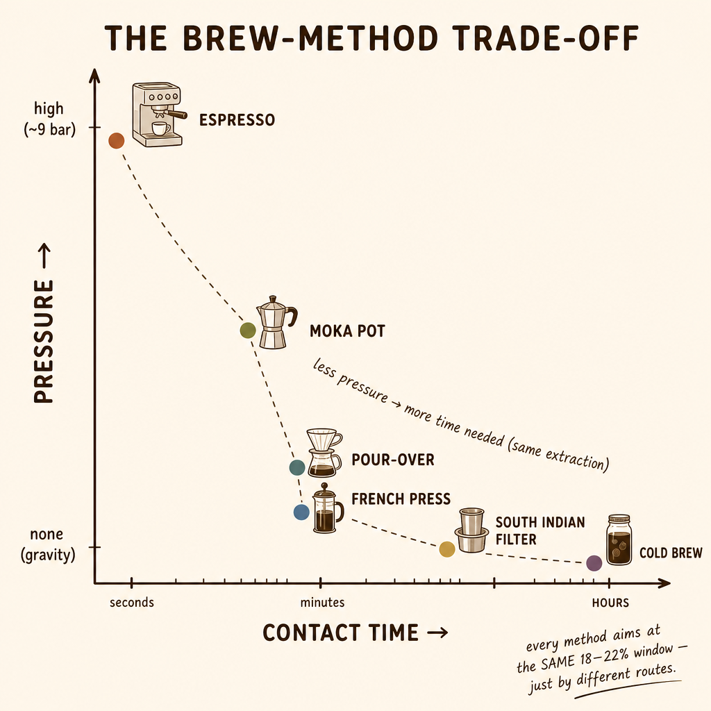 One Idea, Many Machines: How Every Brew Method Pulls the Same Levers