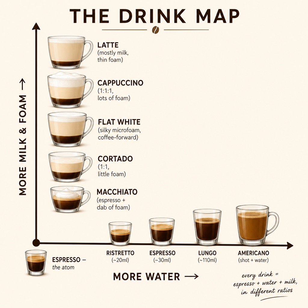 The Drink Map: Every Café Drink Is Three Ingredients in Different Ratios